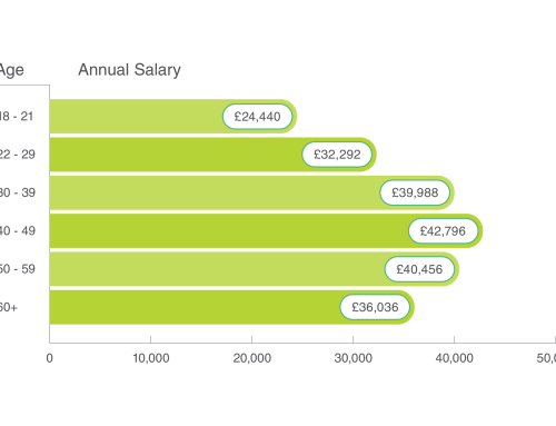 UK Average Salary 2026 Full Guide by Age, Region & Industry