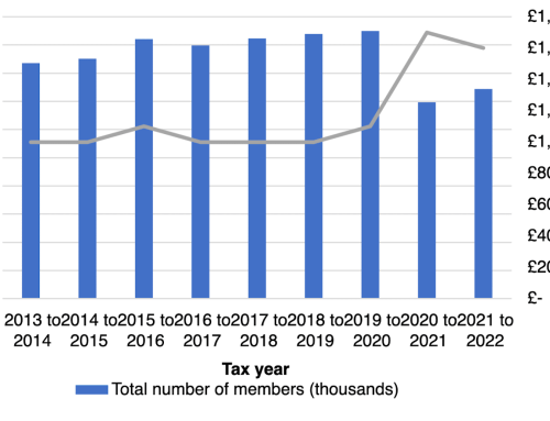 Average UK Pension Pot by Age Is Yours on Track?