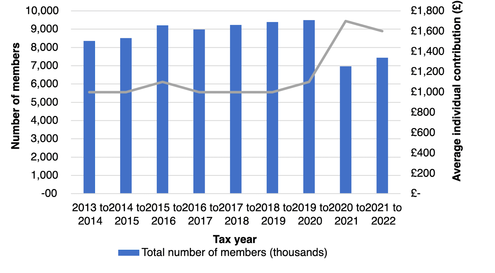 Average UK Pension Pot